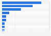 Leading online companies ranked by revenue from 2017 to 2023 (in billion U.S. dollars)