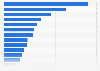 U.S. population: Which brands of ice cream and sherbet do you eat most often?