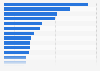 Number of corporate food service enterprises in China in 2023, by region