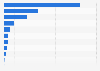 U.S. population: Which brands of flour do you use most often?