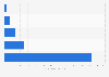 U.S. population: How many packages of frosting (store-bought) have you used in the last 30 days?