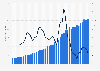 Value of payments processed (TPV - Total Payment Volume) by PayPal from 1st quarter 2014 to 2nd quarter 2024