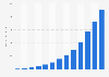 Monthly mobile data traffic on mobile networks in the United Kingdom (UK) from 2011 to 2023 (in million gigabytes)