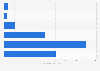 U.S. population: How many bottles, cans or jars of steak sauce have you used in the last 30 days?