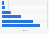 U.S. population: How many bottles, cans or jars of marinades have you used in the last 30 days?