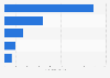 U.S. population: Which brands of catsup / ketchup do you use most often?