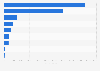 Number of retail chain store employees in China in 2023, by sector 