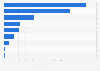 Total sales of retail chains in China in 2023, by sector (in billion yuan)