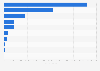 Number of retail chain store employees in China in 2023, by store type