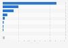 Total sales of retail chains in China in 2023, by store type (in billion yuan)