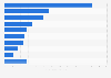 U.S. population: Which brands of gravy and sauce mixes do you use most often?