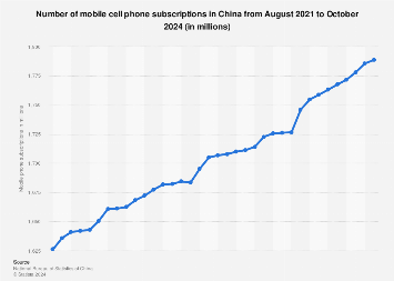 China: mobile phone subscriptions by month 2021-2024