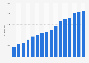 Value added in the Chinese construction industry from 2008 to 2023 (in billion yuan)