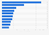 Most successful music tours worldwide in 2023, based on total gross revenue (in million U.S. dollars)