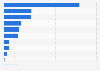 U.S. population: Which brands of mustard do you use most often?