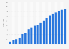 Number of civil aircraft in China from 1990 to 2023