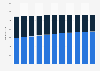 Urban and rural population of China from 2013 to 2023 (in million inhabitants)