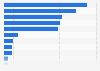 U.S. population: Which brands of salad or cooking oil have you used most often in the last 90 days?