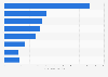 U.S. population: Which brands of sugar substitutes do you use most often?