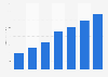 Programmatic digital display advertising spending in the United States from 2018 to 2024 (in billion U.S. dollars)