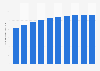 Number of social media users in Japan from 2019 to 2023 with a forecast until 2028 (in millions)