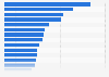 U.S. population: Which brands of frozen novelty treats do you use most often?