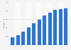 Number of cinema screens in China from 2013 to 2023