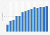 Amount of disposed garbage in China in selected years from 1990 to 2023 (in million tons)