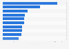 Global leading countries based on coffee area harvested in 2023 (in 1,000 hectares)