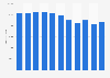 Number of newly published books in China from 2013 to 2023