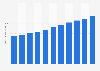 Number of licensed doctors in China from 2013 to 2023 (in millions)