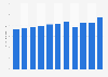 Number of hospital visits in China between 2013 and 2023 (in billion person-times)