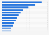 International revenue of leading construction contractors worldwide in 2021 (in billion U.S. dollars)