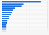 Largest construction firms based on revenue in the world in 2023 (in billion U.S. dollars)