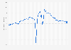 Volume index of all retail sales monthly in Great Britain from January 2015 to February 2024, based on index number of sales per week