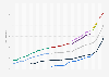 National minimum wage in the United Kingdom from 1999 to 2025, by wage category (in GBP per hour)