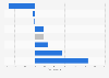 Percentage change in internet retail sales value in Great Britain in August 2024, by sector