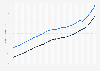 Median weekly earnings for full-time employees in the United Kingdom from 1997 to 2024, by gender (in nominal GBP)