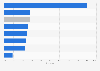 Share of total retail sales made online in Great Britain in August 2024, by sector