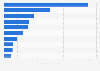 World's leading lift truck suppliers in FY 2020, based on revenue (in billion U.S. dollars)