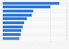 Leading primary aluminum producing companies in 2022, based on production output (in million metric tons)