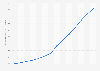 Online shopping transaction volume in South Korea from 2010 to 2023 (in trillion Korean won)