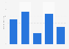 U.S. population: How many packages of dry soup and dry bouillon have you used in the last 7 days?