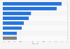 Global end use of aluminum products in 2020, by sector