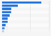 Major importing markets of steel scrap in 2022, ranked by import volume (in 1,000 metric tons)