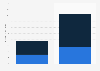 E-commerce market size in Argentina in 2022 and 2026, by device (in billion U.S. dollars)