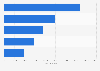 Most performed surgical cosmetic procedures on women in the United States in 2023