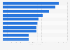 Leading medical technology companies worldwide based on revenue in 2023 (in billion U.S. dollars)