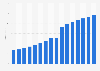 Advertising media owners revenue in the United Kingdom (UK) from 2012 to 2027 (in billion GBP)