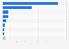 Fuel ethanol production worldwide in 2023, by leading country (in million gallons)